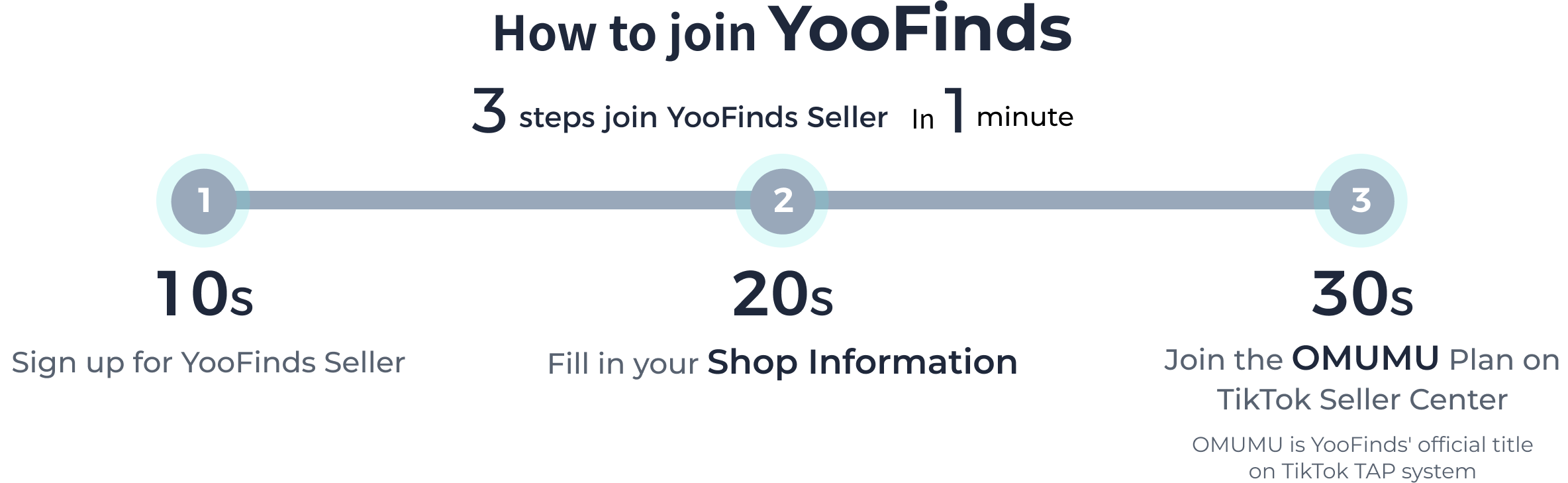 https://cdn-01.yolobuyer.com/shop-pc/home/join-process/en/join-process_1.png