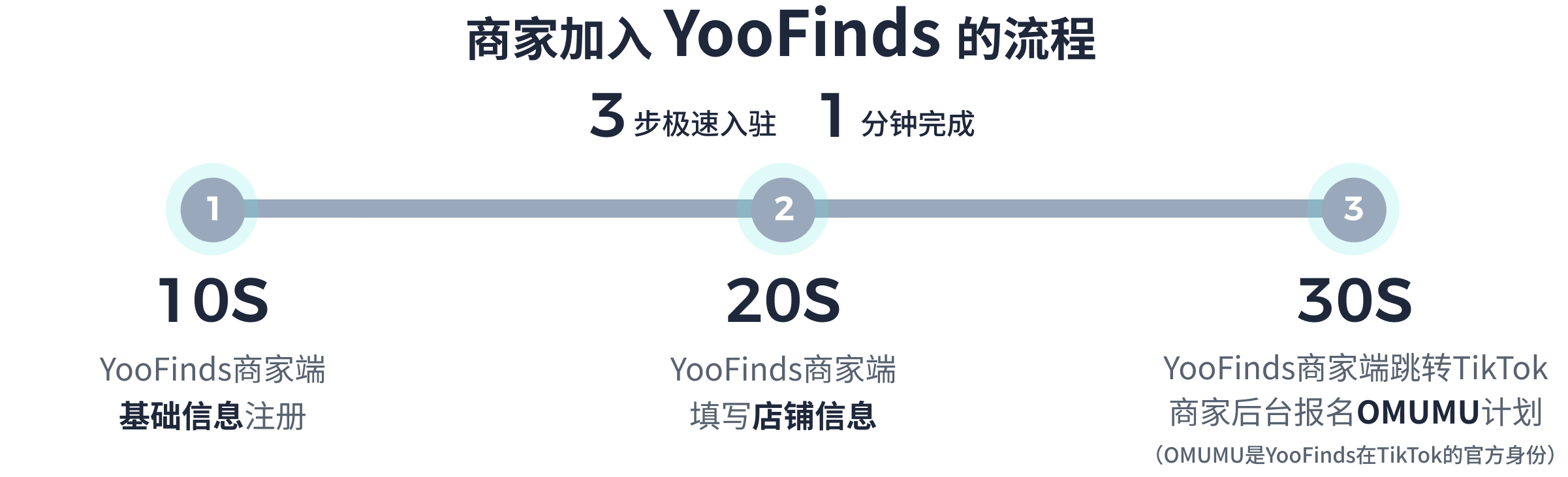 https://cdn-01.yolobuyer.com/shop-pc/home/join-process/join-process_v5.png